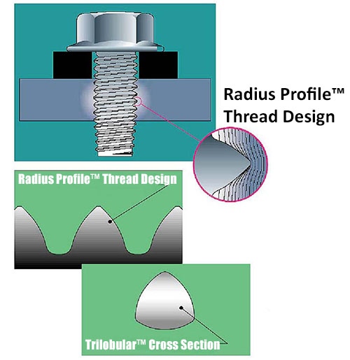Taptite radius profile thread